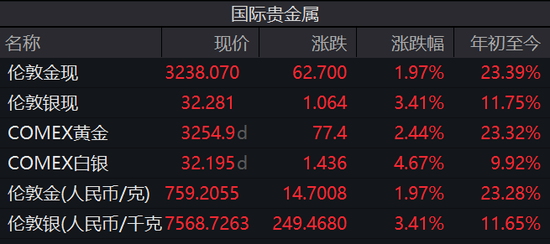 配资炒股推荐几个网站 国际金价再创新高！高盛首提：4000美元