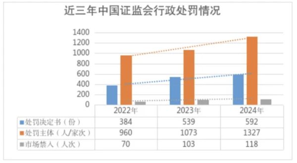 免费炒股配资 2024年证监会查办证券期货违法案件739件